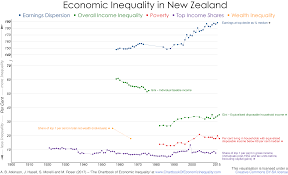 new zealand the chartbook of economic inequality