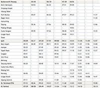 Meanwhile, bangkok to padang besar train is called train 45 which departs from hua lamphong by 1510h thai time. Ktmb Butterworth Train Schedule Jadual æ—¶é—´è¡¨ Ets Komuter