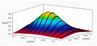 As a popular seafood, many people eat these products as a health food. Sensors Free Full Text Determination Of The Location And Magnetic Moment Of Ferromagnetic Objects Based On The Analysis Of Magnetovision Measurements Html