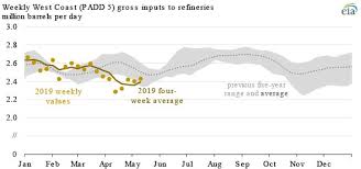 california gasoline prices increase following refinery