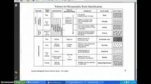 metamorphic rock identification table youtube