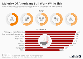 chart majority of americans still work while sick statista