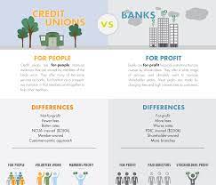 Credit unions are open to the public in a different way than banks. What Is The Difference Between Credit Unions And Banks