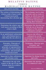 Some scientists prefer the terms yes it's science. What Is The Difference Between Relative Dating And Radiometric Dating Pediaa Com
