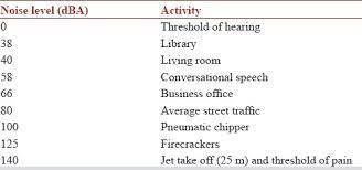 This video examines noise levels in a variety of workplace and leisure environments, the video demonstrates how to measure noise levels in decibels (db). A Vision Of The Environmental And Occupational Noise Pollution In Malaysia Yuen Fk Noise Health