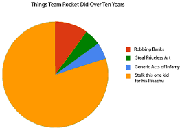 Team Rocket Activity Pie Chart Pokemon Team Rocket