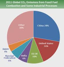 Pie Chart That Shows Country Share Of Greenhouse Gas
