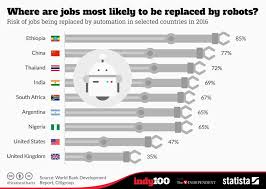 Paises Con Mayor Cantidad De Trabajo Robitzable Infografia Infographic Empleo Tech Tics Y Formacion Infographic Job Robot