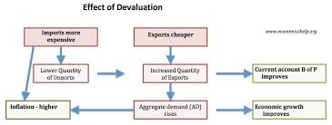 Convert pkr into any currency. Advantages And Disadvantages Of Devaluation Economics Help