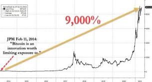 The rally, it seemed, was over. Bitcoin Archive On Twitter Jpmorgan 2014 Bitcoin Looks Like An Innovation Worth Limiting Exposure To Since Then Bitcoin Is Up 9 000 Img Zerohedge Https T Co Zgpveeh8hf