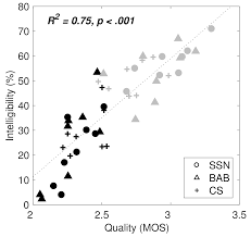 Speech can be highly time compressed before identification scores of listeners. Ohbm Free Full Text A Study On The Relationship Between The Intelligibility And Quality Of Algorithmically Modified Speech For Normal Hearing Listeners Html