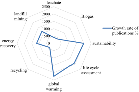 This paper discusses the current various locations of the landfills in malaysia can be witnessed from hilly areas to. Global Trends And Status In Landfilling Research A Systematic Analysis Springerlink