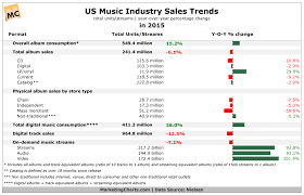 Us Music Industry Sales Trends In 2015 Marketing Charts