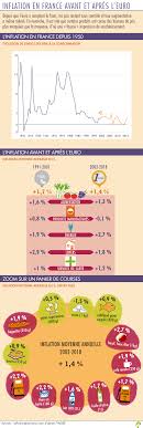 Découvrez dans cette vidéo l'historique animé de l'évolution du prix de la baguette en euros en france métropolitaine entre 1992 et 2019.selon les idées. Inflation En France Avant Et Apres L Euro La Finance Pour Tous