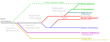 christian denominations