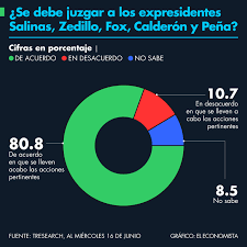 Aquí un repaso del peaje a cubrir para llegar a tal destino. Consulta Para Juicio A Expresidentes Costara 528 Millones De Pesos El Economista