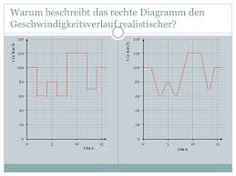 Maybe you would like to learn more about one of these? Kann Das Zeit Geschwindigkeits Diagramm Zur Rennstrecke Passen Ppt Video Online Herunterladen