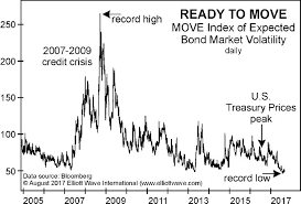 Why Speculators Should Keep A Close Eye On The Bond Market