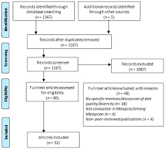 The malaysian dietary guidelines for children and adolescents were developed by a team of experts from various disciplines namely nutrition, public health. Nutrients Free Full Text Diet Quality Of Malaysians Across Lifespan A Scoping Review Of Evidence In A Multi Ethnic Population Html