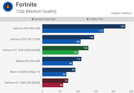 1177 mhz in oc mode boost: Geforce Gt 1030 The Ddr4 Abomination Benchmarked Techspot
