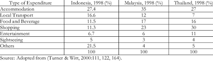 It acquires a total landmass of 330,803 sq km which is separated. 14 Types Of Tourism Expenditures In Indonesia Malaysia And Thailand Download Table