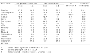 One example of 24 hours of dietary recall and some equivalent macro and micronutrients of the food consumed is shown in the table below. Evaluation Of Food Photographs For 24 Hour Recall Method Semantic Scholar