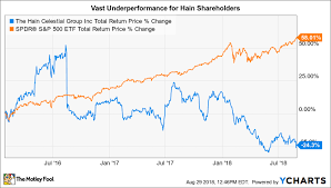 Why Im Still Staying Away From Hain Celestial Stock The