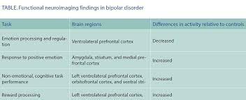 Although this quiz is testing for general symptoms of bipolar disorder, there are two types of bipolar disorder, bipolar disorder 1 and bipolar disorder 2. A Lab Test For Bipolar Disorder