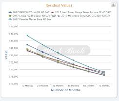 Bmw Residual Value Chart 2019