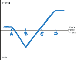 Inverse Skip Strike Butterfly Call The Options Playbook