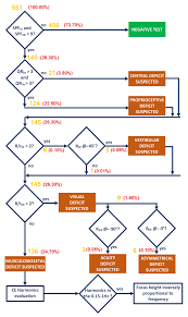 Image result for Romberg Test