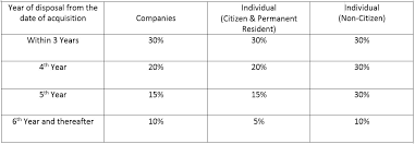 Real estate property includes residential properties, vacant land, rental property, farm property, and commercial last updated in 2019, the lifetime capital gains exemption for qualified small business corporation shares is $866,912 and the lifetime capital gains. Property 1981