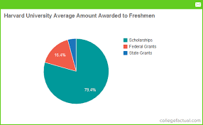 harvard university financial aid scholarships