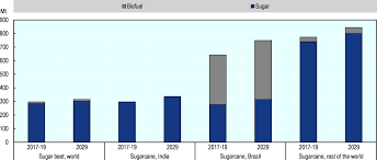 Given the evidence, no one can dispute the rationale for in malaysia, preliminary analysis by unicef and who suggests that the existing 40 sen per litre proposal should reduce ssb consumption and raise. Sugar Oecd Fao Agricultural Outlook 2020 2029 Oecd Ilibrary