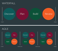 Agile What We Ve Learned Forty Agile Project Management Project Management Agile Software Development