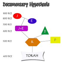 Documentary Hypothesis Chart