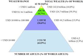 The global wealth pyramid 2018 [11]. Modification by the author. | Download  Scientific Diagram