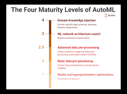 Mid 15c., ripeness, from m.fr. The Four Maturity Levels Of Automated Machine Learning Towards Domain Specific Automl Zelros