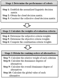 Objective criteria denote selection by phenomena or objects independent of the hosts and memes involved in the process. Entropy Free Full Text Robot Evaluation And Selection With Entropy Based Combination Weighting And Cloud Todim Approach Html