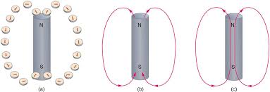 Begin by drawing a circle to outline the shape of the compass. Magnetic Fields And Magnetic Field Lines Physics