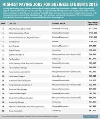 Maybe you would like to learn more about one of these? The 20 Highest Paying Jobs For Business Majors Business Insider
