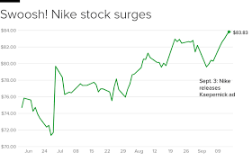 China sales up despite boycott. Nike Stock Price Reaches All Time High After Colin Kaepernick Ad