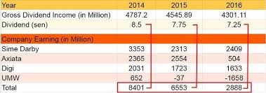 According to pnb, the distribution payout comprises an earning of 4.25 sen per unit, and an additional. Asb Dividen 5 Sen Unit Masih Berbaloi Ke Untuk Buat Pelaburan