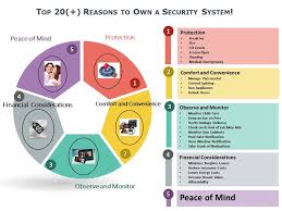 Top 20 Reasons To Buy A Home Security System The Home Security Advisor Home Security Companies Home Security Systems Outdoor Security Camera
