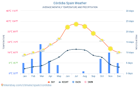 La città ha estati molto calde e secche ed inverni miti e piovosi. Cordova Spagna Tempo 2021 Clima E Meteo A Cordova Il Miglior Tempo E Meteo Per Viaggiare A Cordova Descrizione Del Clima E Il Meteo Dettagliato
