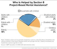 Policy Basics Section 8 Project Based Rental Assistance