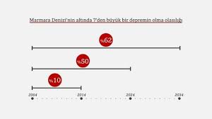 Tarihimizin en yıkıcı depremlerinden birisinin i̇stanbul'da gerçekleşmesi hem bu şehirde yaşayan insanları hem de. 17 Agustos Depremi Uzmanlar Beklenen Marmara Depremi Icin Yapilan Hasar Tahminleri Ve Hazirliklar Icin Ne Diyor Bbc News Turkce