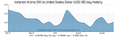 Dollars Today Icelandic Krona To Dollar Chart