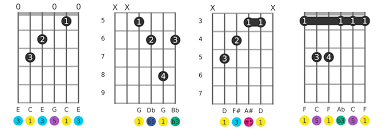 Beginner guitar chords chart with fingers. A Guitar Chords Diagrams That Help You Learn Finger Positions Note Names And Tones