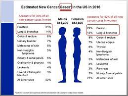 But hearing the words can still be scary. Pt Cancer Of The Breast And Prostate Flashcards Quizlet